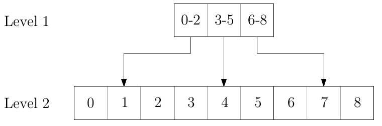 Indirektion bei persistentem Array