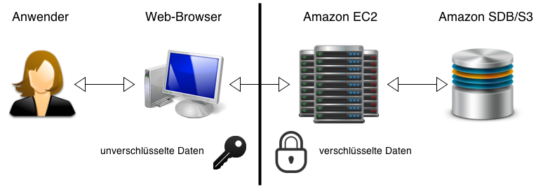 Schematische Darstellung der Architektur von MyOwnSafe